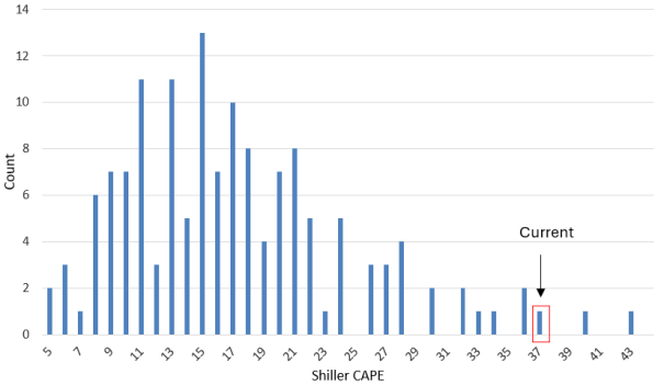 Janus: Shiller CAPE Ratio zu Jahresbeginn